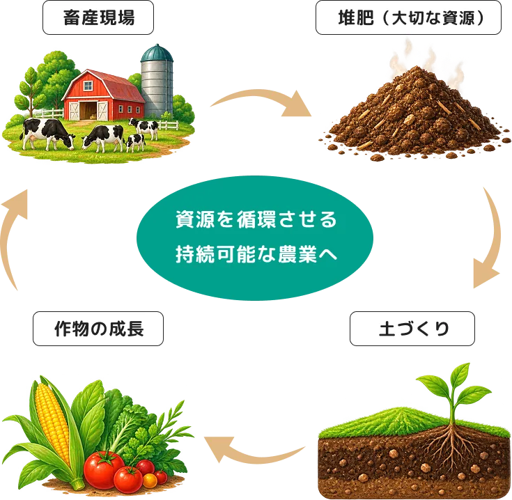 資源を循環させる持続可能な農業へ